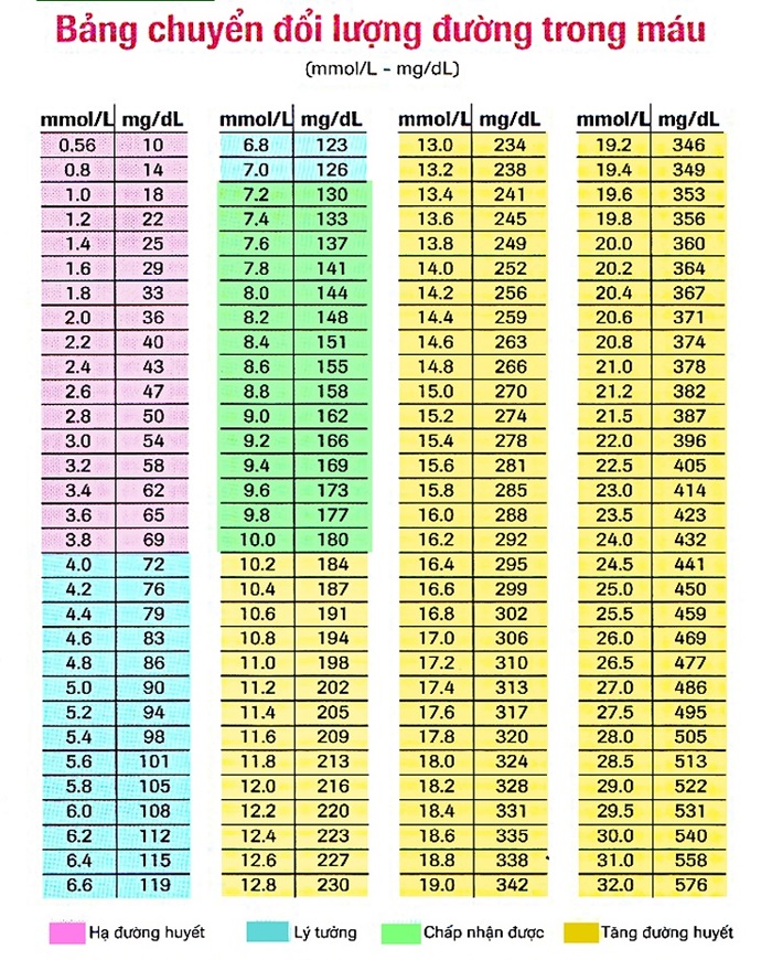 bảng xem chỉ số đường huyết