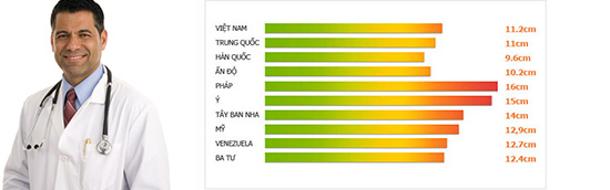 Kích thước dương vật người Việt nam có đạt chuẩn?