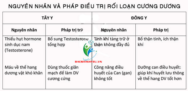 sự khác nhau của thuốc tăng sinh lý đông y và tây y