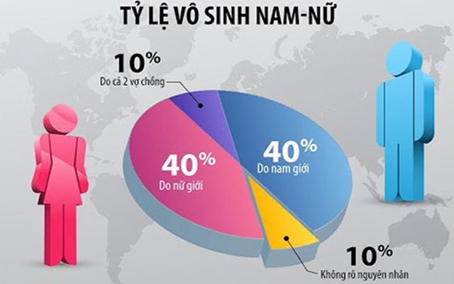 nguyên nhân vô sinh thứ phát