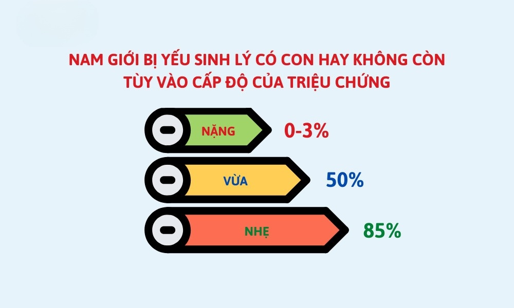 Yếu sinh lý có con hay không còn tùy thuộc vào từng cấp độ của yếu sinh lý sẽ tỷ lệ thuận với khả năng có con